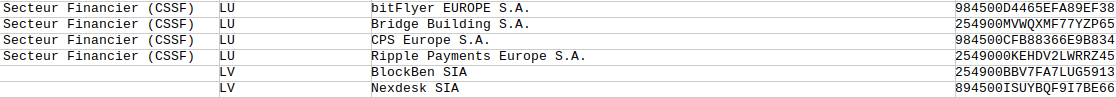 Ripple Payments Joins 14 New Crypto Firms on the MiCA Register. Source: ESMA