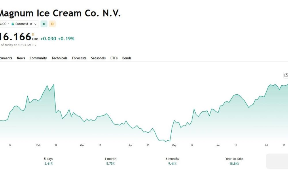 Magnum Ice Cream Co. N.V. Stock Chart