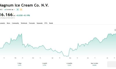 Magnum Ice Cream Co. N.V. Stock Chart