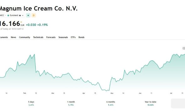 Magnum Ice Cream Co. N.V. Stock Chart