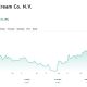 Magnum Ice Cream Co. N.V. Stock Chart
