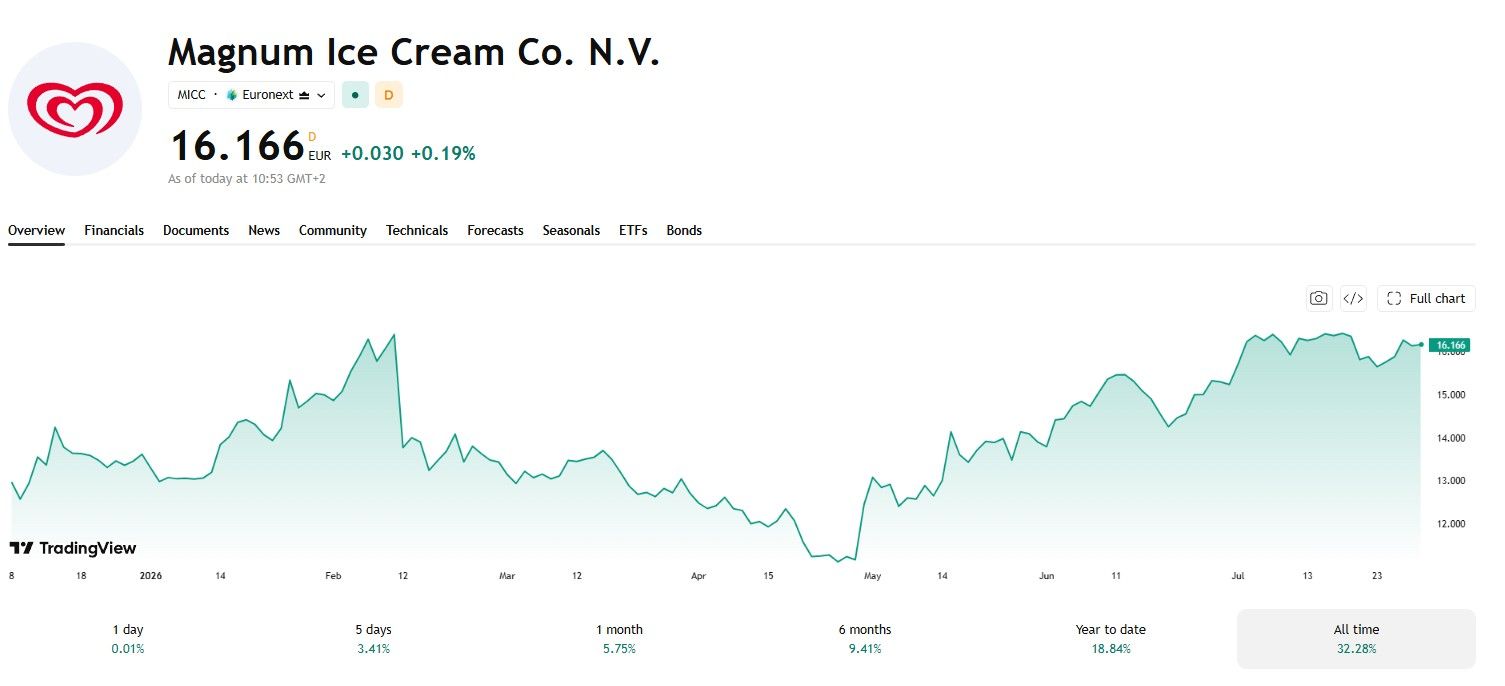 Magnum Ice Cream Co. N.V. Stock Chart