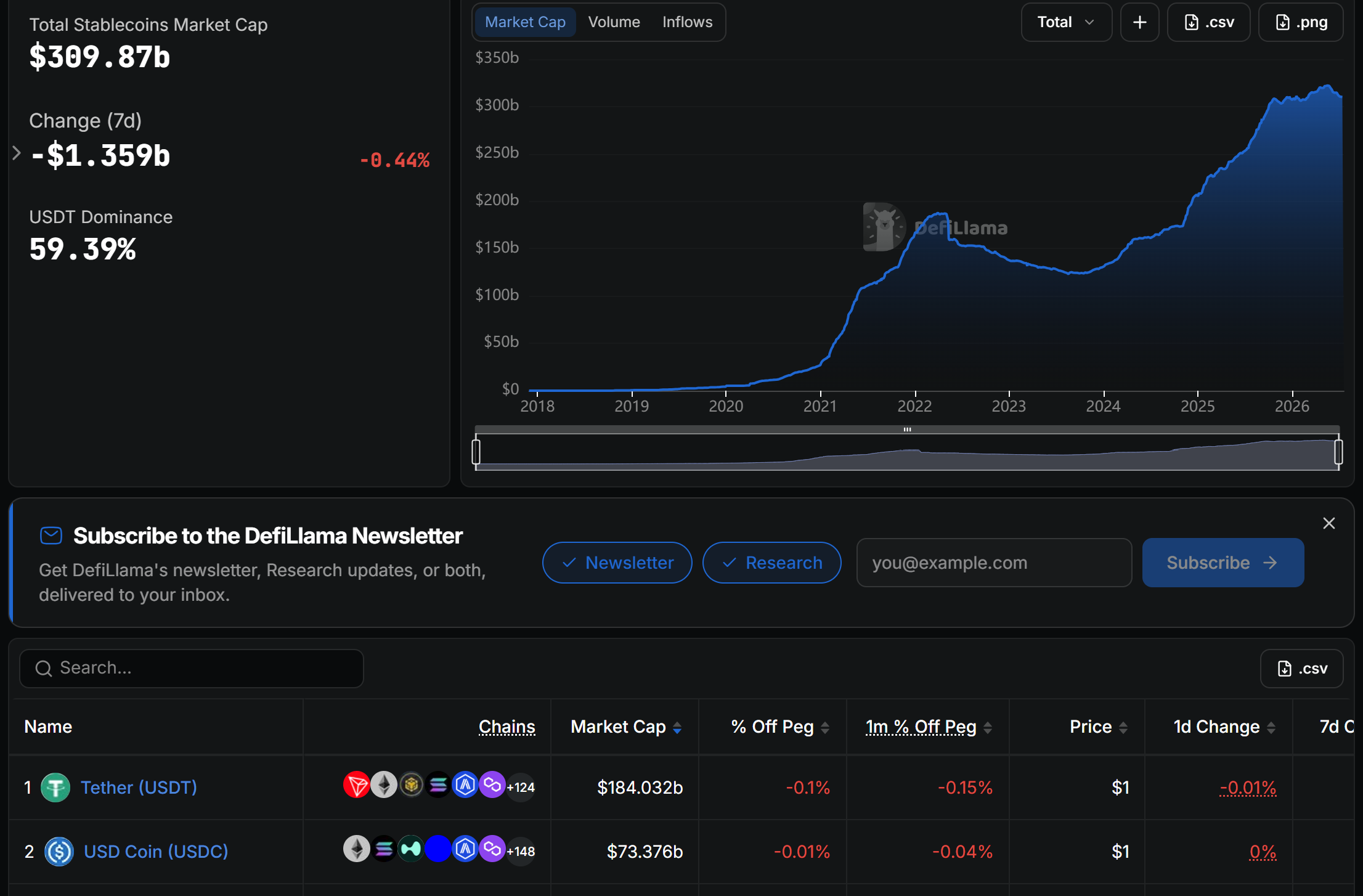 Total Stablecoin Market Cap. Source: DefiLlama