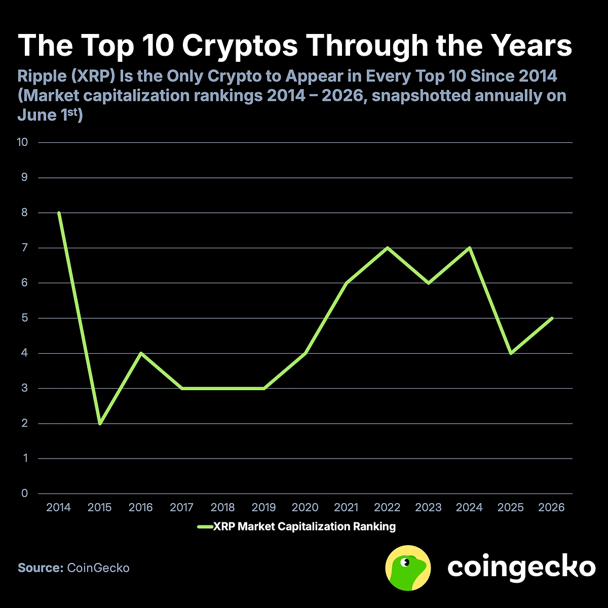 XRP Achieves a Milestone No Other Altcoin Has Ever Reached in Crypto History