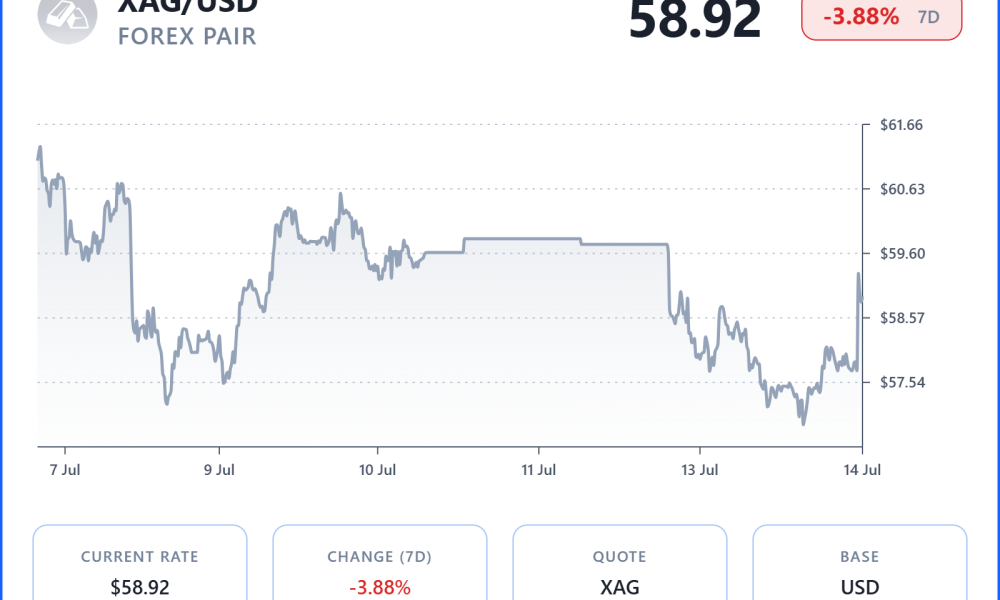 Silver Price Prediction: Can Safe-Haven Demand Push Silver Above $60?