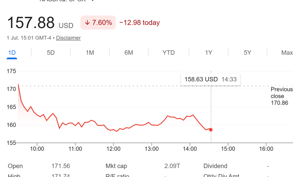 SpaceX (SPCX) Stock Performance. Source: Google Finance
