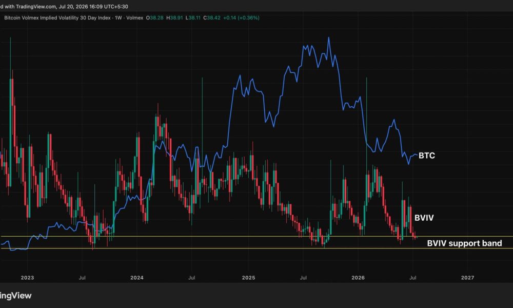 A BTC price volatility surge may be brewing, key indicator suggests: Crypto Daily
