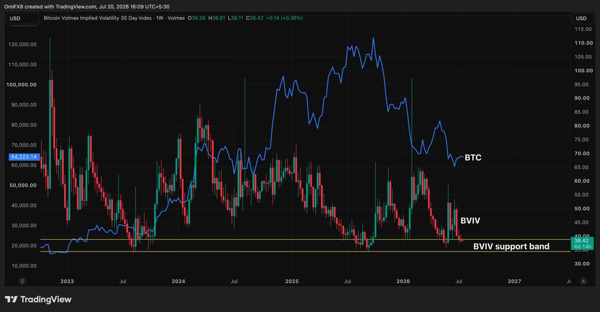 A BTC price volatility surge may be brewing, key indicator suggests: Crypto Daily