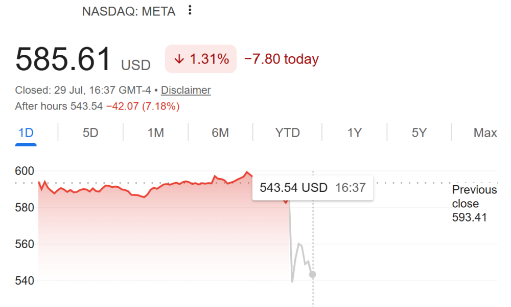 Meta (META) Stock Performance. Source: Google Finance