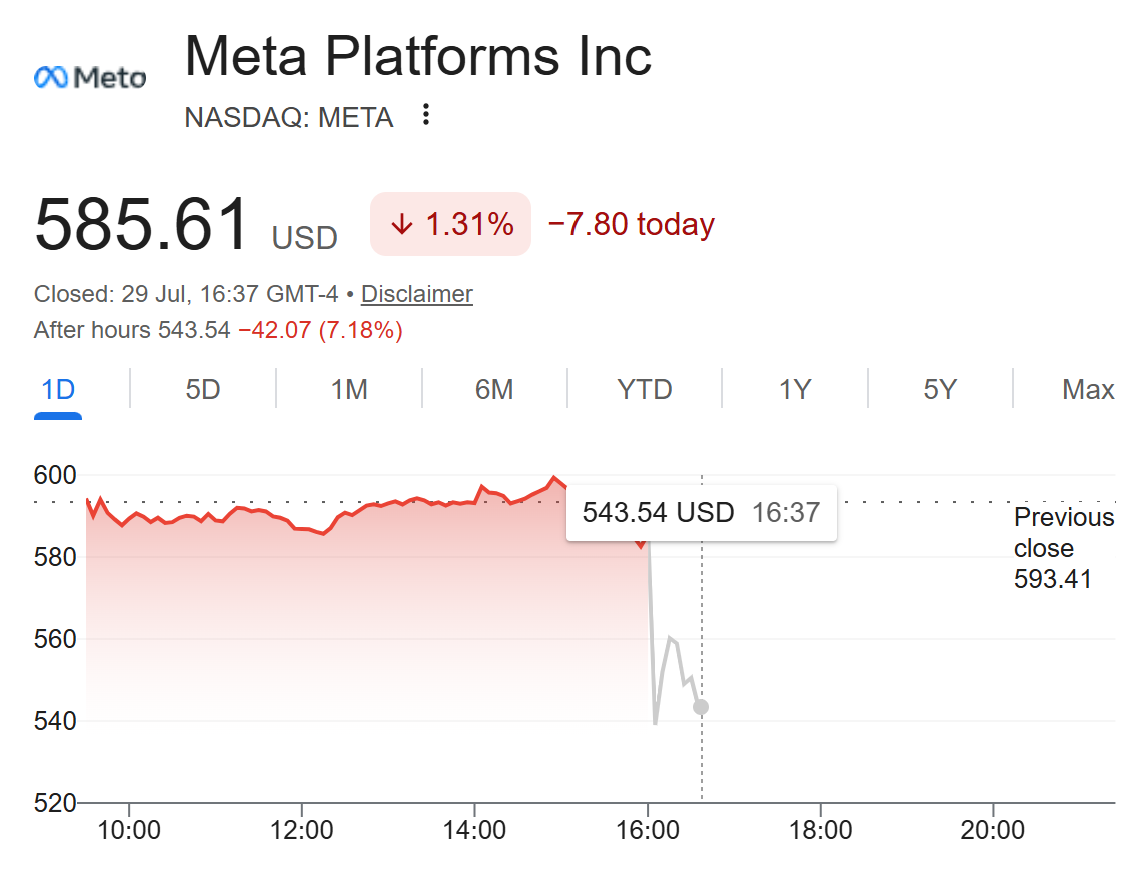 Meta (META) Stock Performance. Source: Google Finance