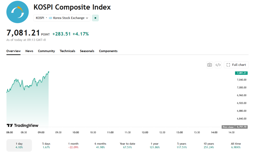 The Kospi fell into a technical bear market recently, but after a few days of a rebound, some are expecting it to climb to new highs.