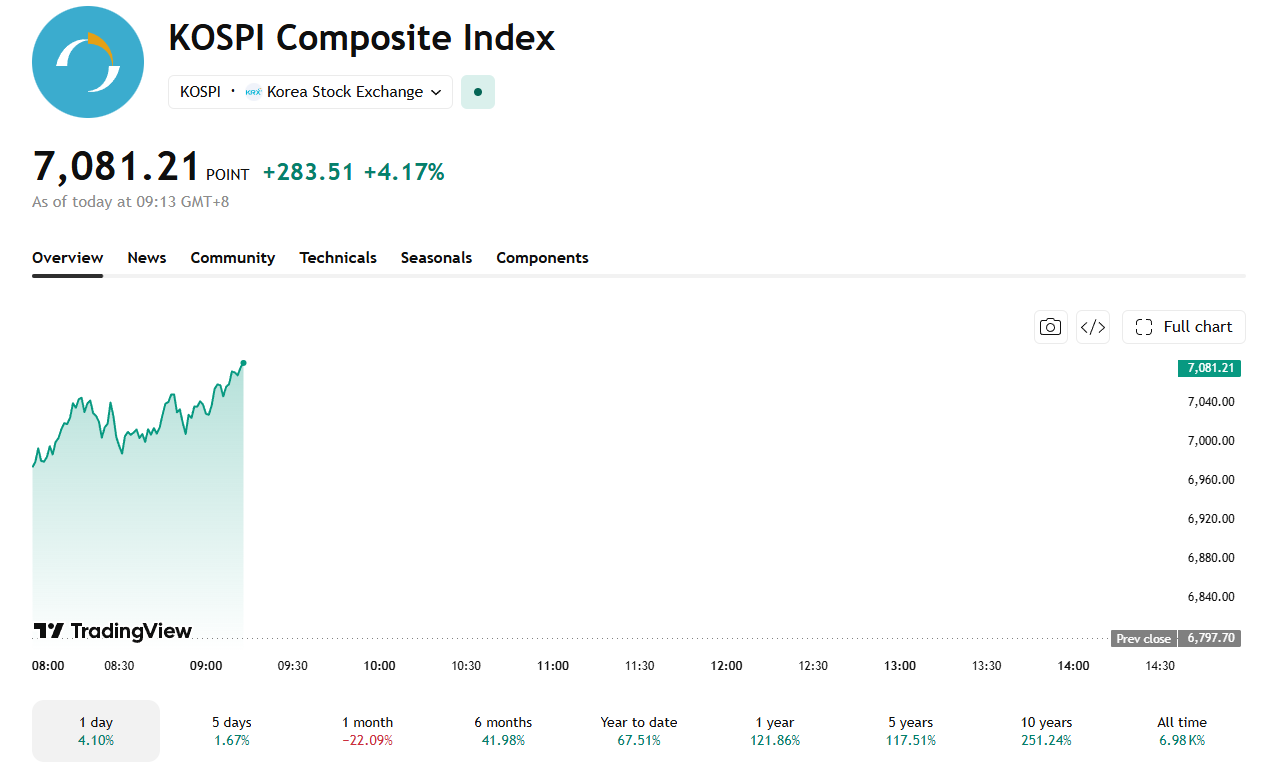 The Kospi fell into a technical bear market recently, but after a few days of a rebound, some are expecting it to climb to new highs.