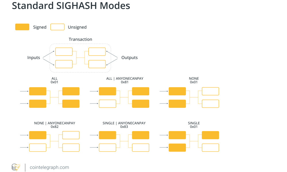 How Bitcoin Could Reuse Signatures Across Compatible UTXOs