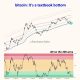 Bitcoin is Seeing a 'Textbook' Bottom as More Analysis Brings Back 2022