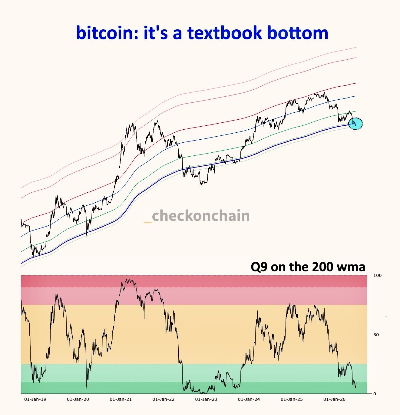 Bitcoin is Seeing a 'Textbook' Bottom as More Analysis Brings Back 2022
