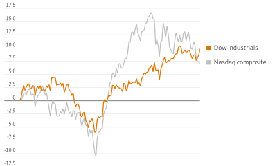 Dow Industrials Pull in Front of Nasdaq, S&P