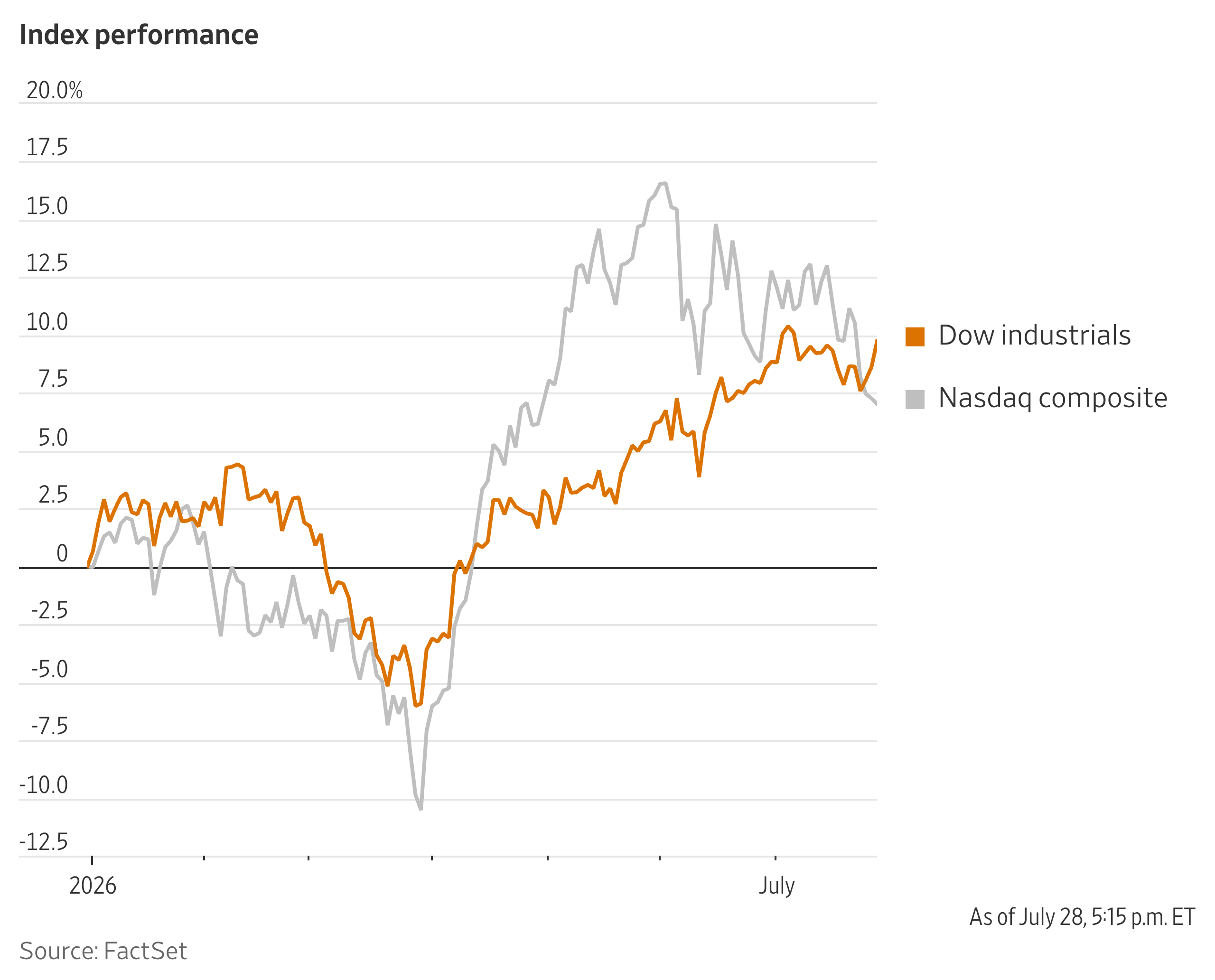 Dow Industrials Pull in Front of Nasdaq, S&P