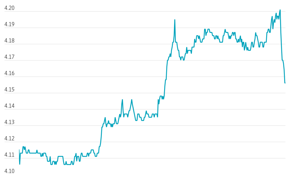 Treasury Yields Retreat After Warsh Comments on Effects of AI Spending