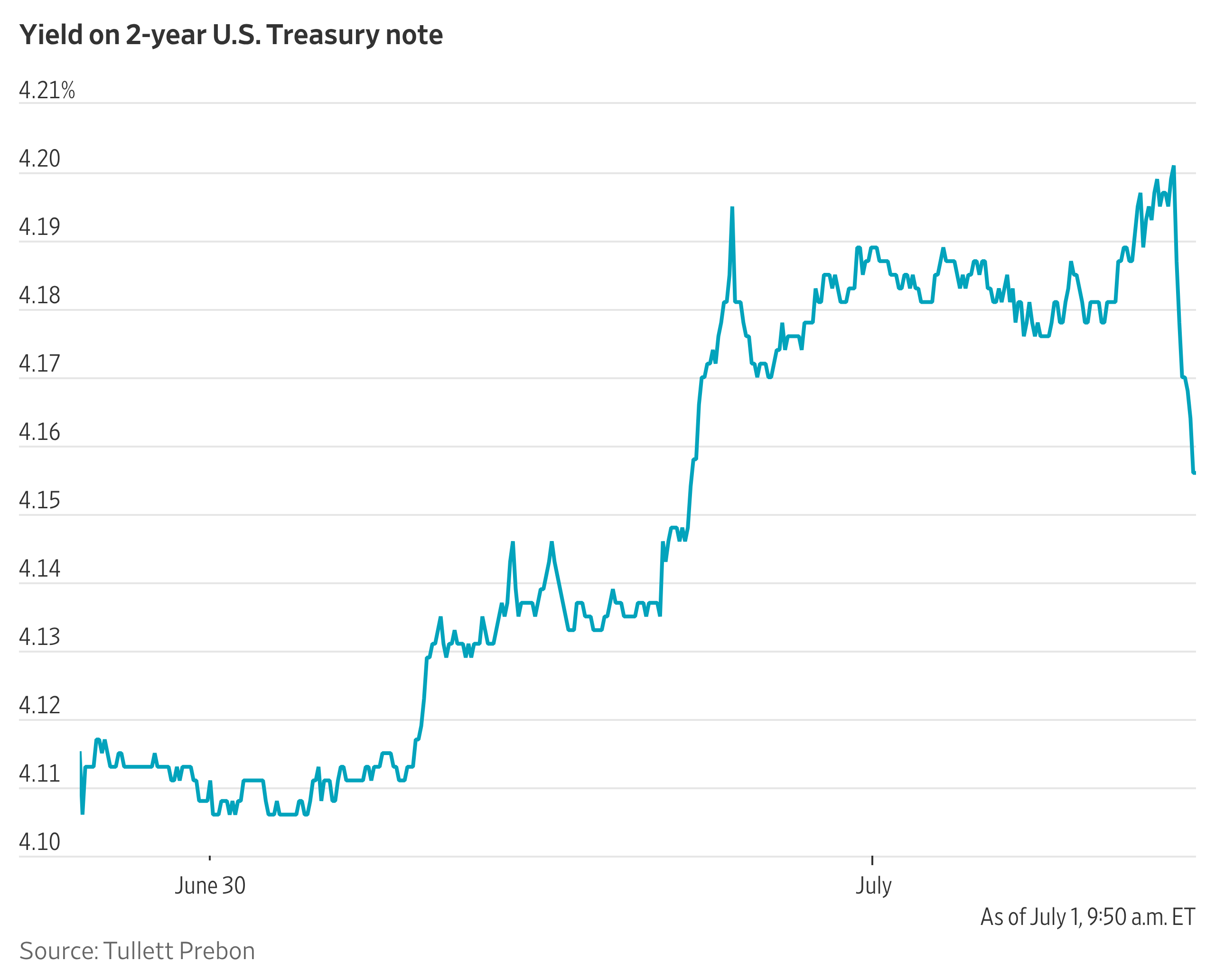 Treasury Yields Retreat After Warsh Comments on Effects of AI Spending