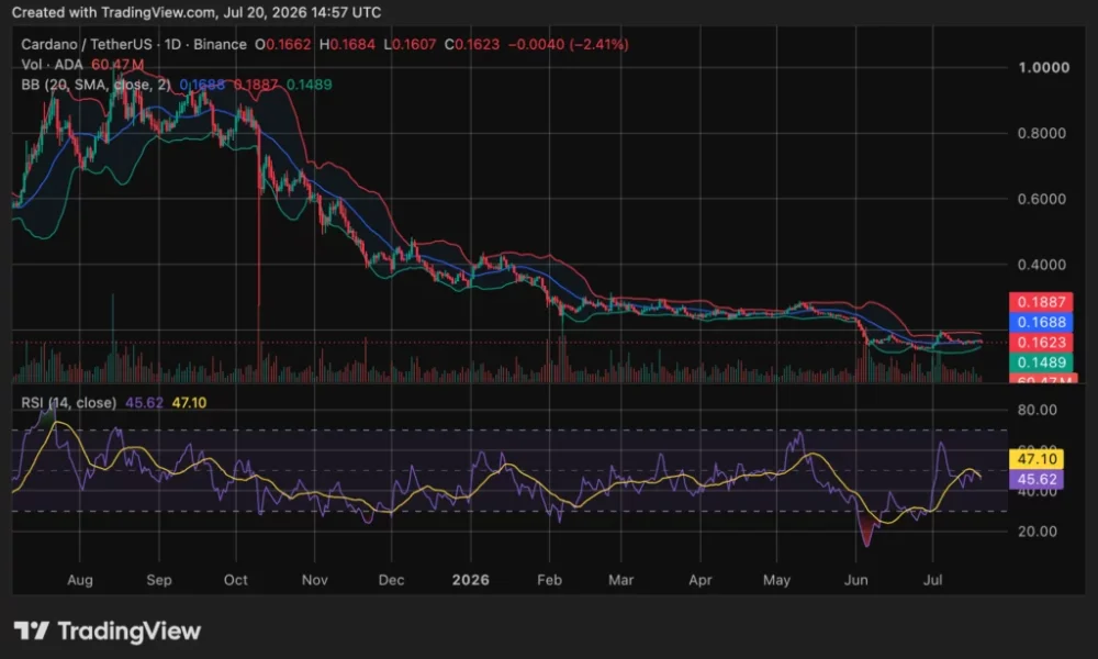 Cardano (ADA) price chart, source: crypto.news