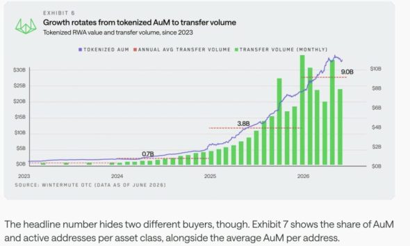 Wintermute Data Shows Institutional Flow Is Killing Broad Altcoin Rallies