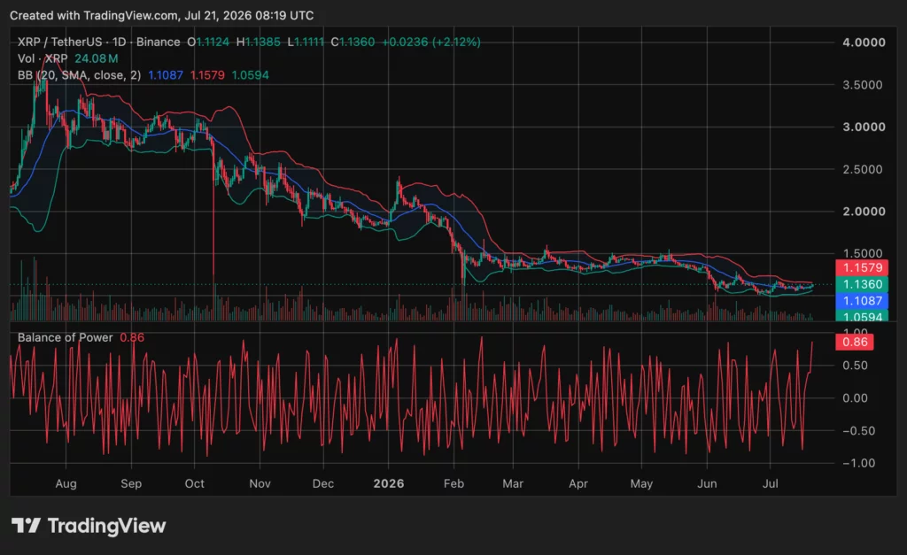 XRP price chart, source: crypto.news