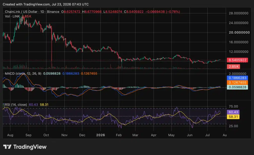 Chainlink (LINK) price chart, source: crypto.news