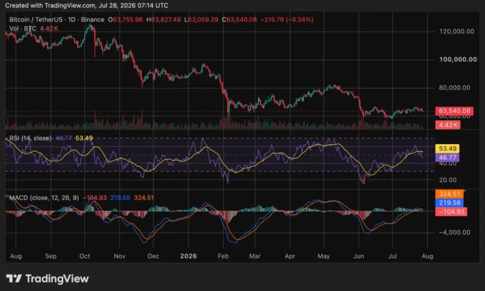 Bitcoin price falls below $64K ahead of Fed decision - 3