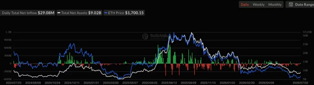 Ethereum spot ETF net inflow, source: SoSoValue