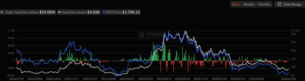 Ethereum spot ETF net inflow, source: SoSoValue