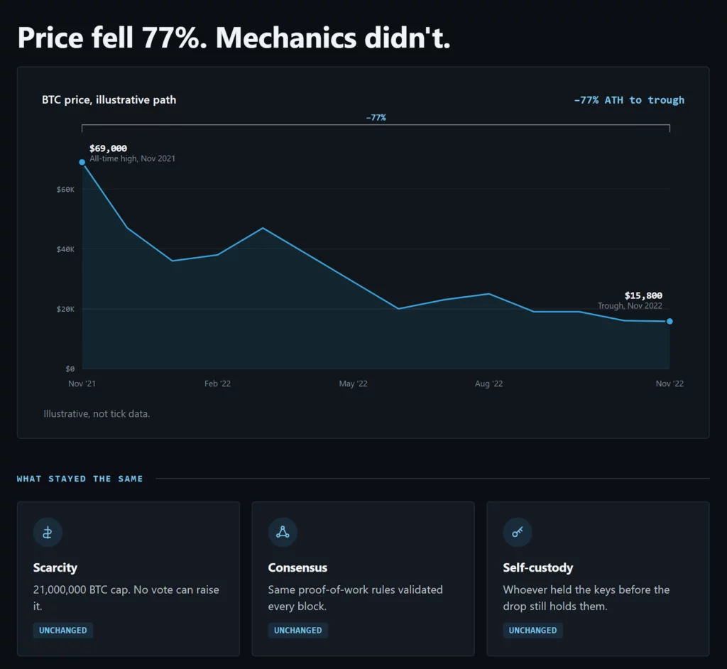 Line chart showing Bitcoin's price falling 77% from its $69,000 all-time high in November 2021 to a $15,800 trough in November 2022, with three unchanged mechanics: scarcity, consensus, and self-custody.