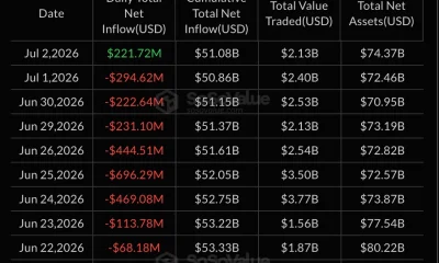 Bitcoin spot ETF history data, source: SoSoValue