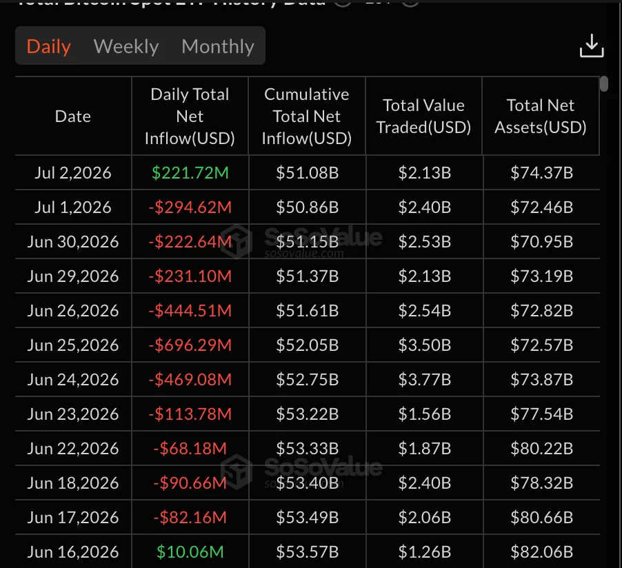 Bitcoin spot ETF history data, source: SoSoValue