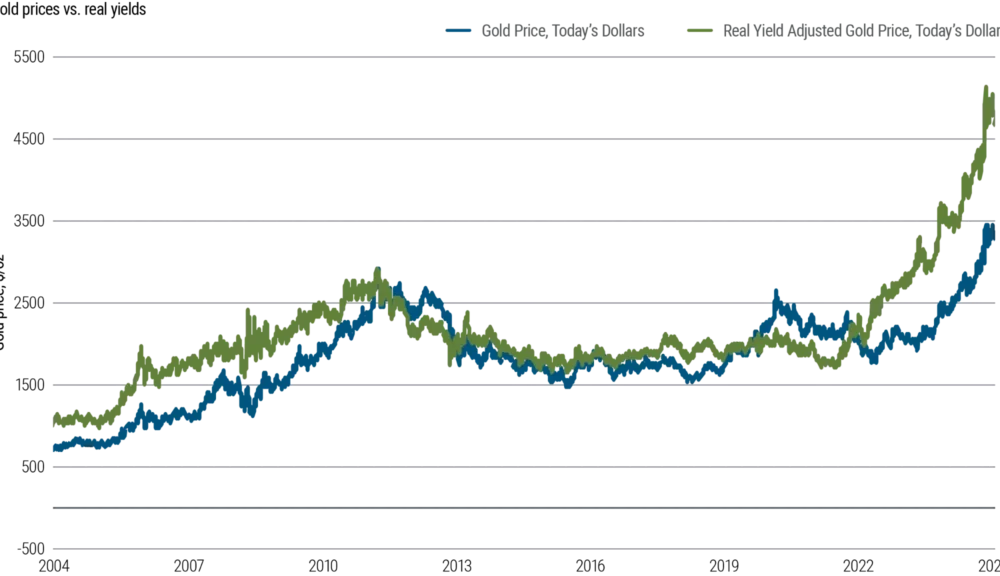 50 years of gold price history: What the charts reveal - 3