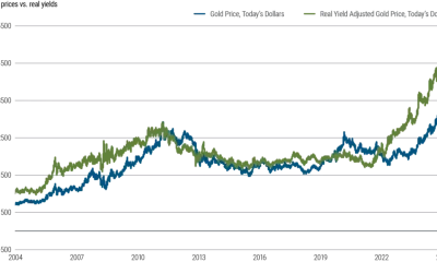 50 years of gold price history: What the charts reveal - 3