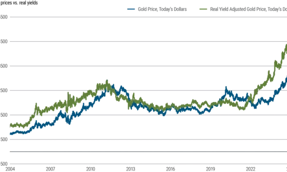 50 years of gold price history: What the charts reveal - 3