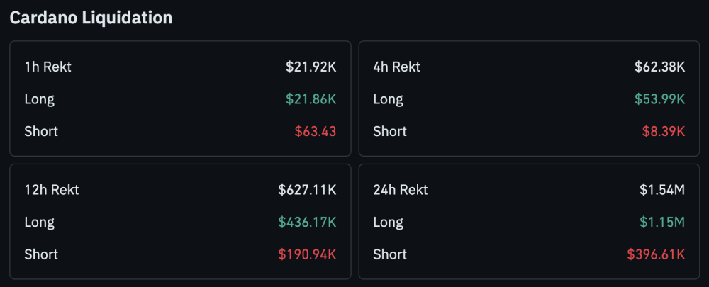 Cardano News: ADA Price Just Gave Back Half Its 27% Weekly Rally, Are Whales About to Pull the Rug?