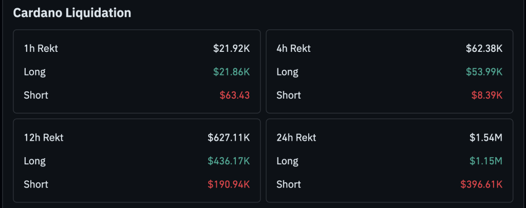 Cardano News: ADA Price Just Gave Back Half Its 27% Weekly Rally, Are Whales About to Pull the Rug?