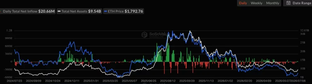 Ethereum Spot ETF Net Inflow, source: SoSoValue