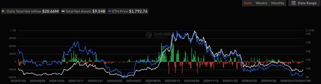 Ethereum Spot ETF Net Inflow, source: SoSoValue