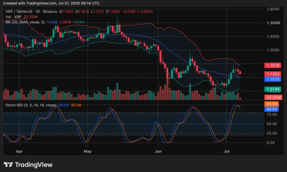 XRP price chart, source: crypto.news
