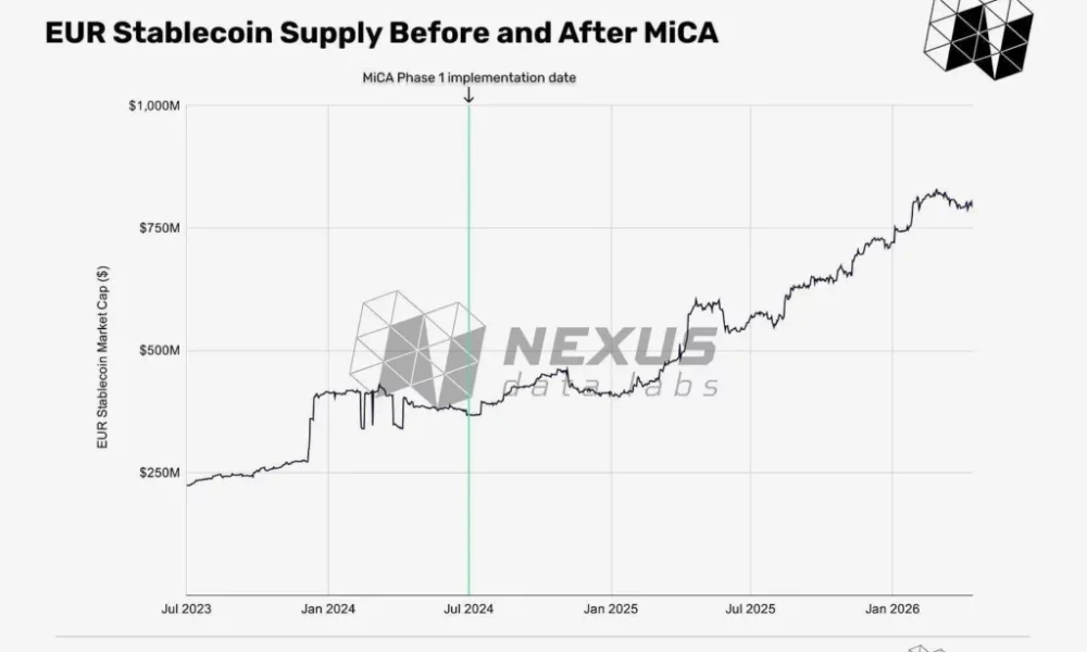 How MiCA forced crypto market to adapt in Europe - 3