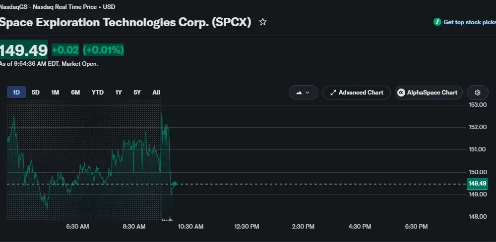 SpaceX (SPCX) stock chart showing shares trading around $149.49 after Tuesday's sell-off, with a slight gain of 0.01% early in Wednesday's session.