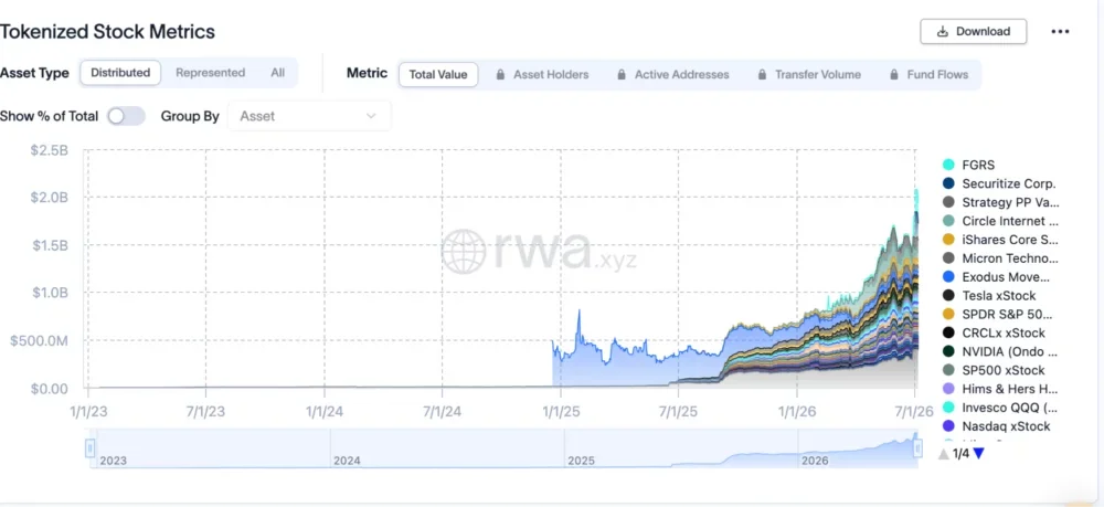 Tokenized equities surge 105% as Wall Street joins the race - 2