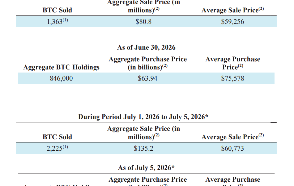 Strategy Sells $216M in Bitcoin to Fund Dividends