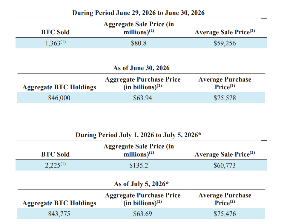 Strategy Sells $216M in Bitcoin to Fund Dividends