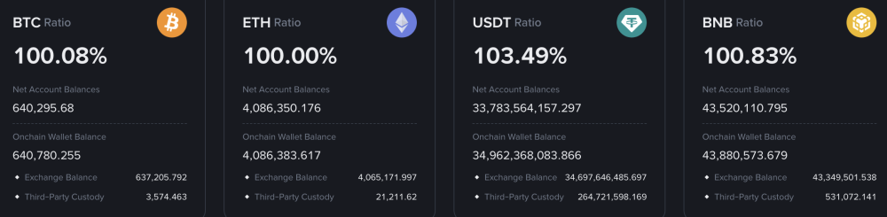 Binance Proof of Reserves Rock Bitcoin News Amid BTC Gains and Thin Stablecoin Depth