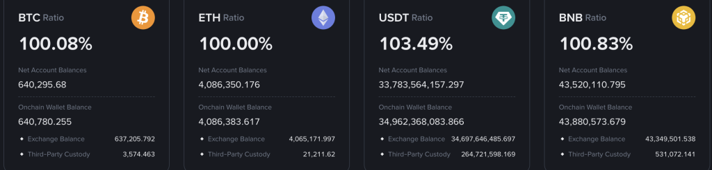 Binance Proof of Reserves Rock Bitcoin News Amid BTC Gains and Thin Stablecoin Depth