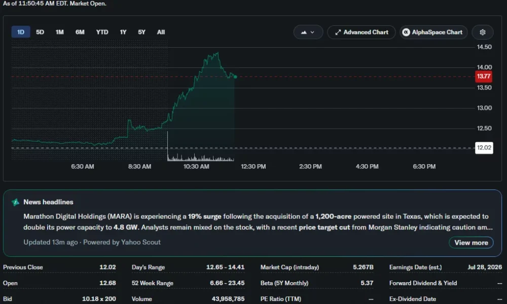 MARA Holdings intraday stock chart showing shares rising 14.6% to $13.77 after announcing its Texas AI and digital infrastructure site acquisition.