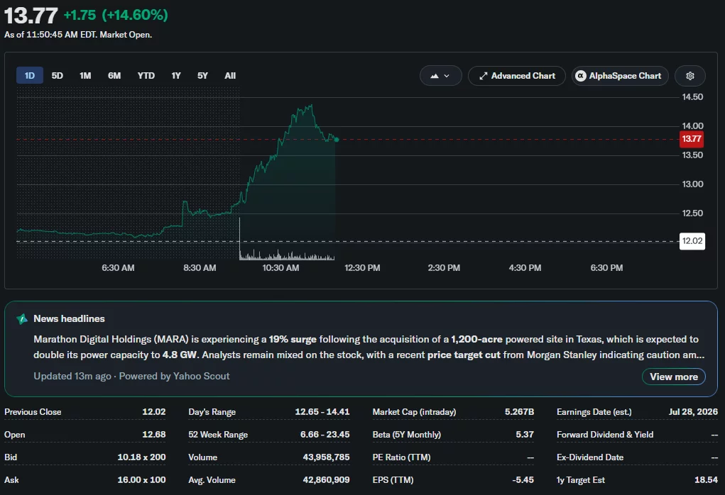 MARA Holdings intraday stock chart showing shares rising 14.6% to $13.77 after announcing its Texas AI and digital infrastructure site acquisition.